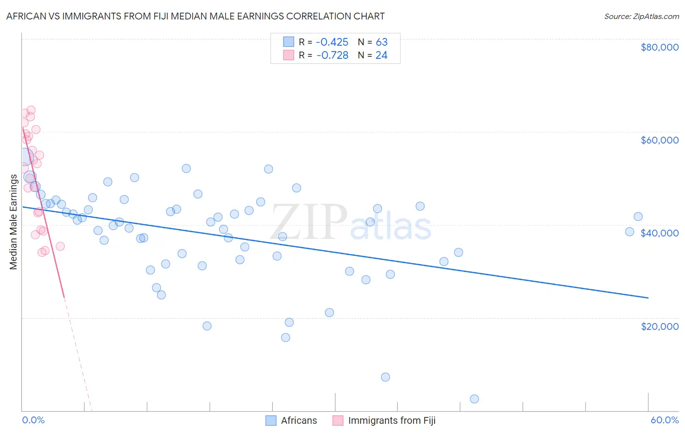 African vs Immigrants from Fiji Median Male Earnings