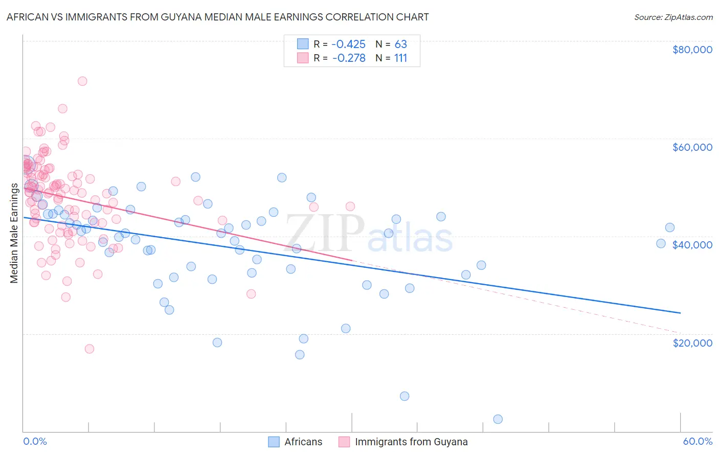 African vs Immigrants from Guyana Median Male Earnings