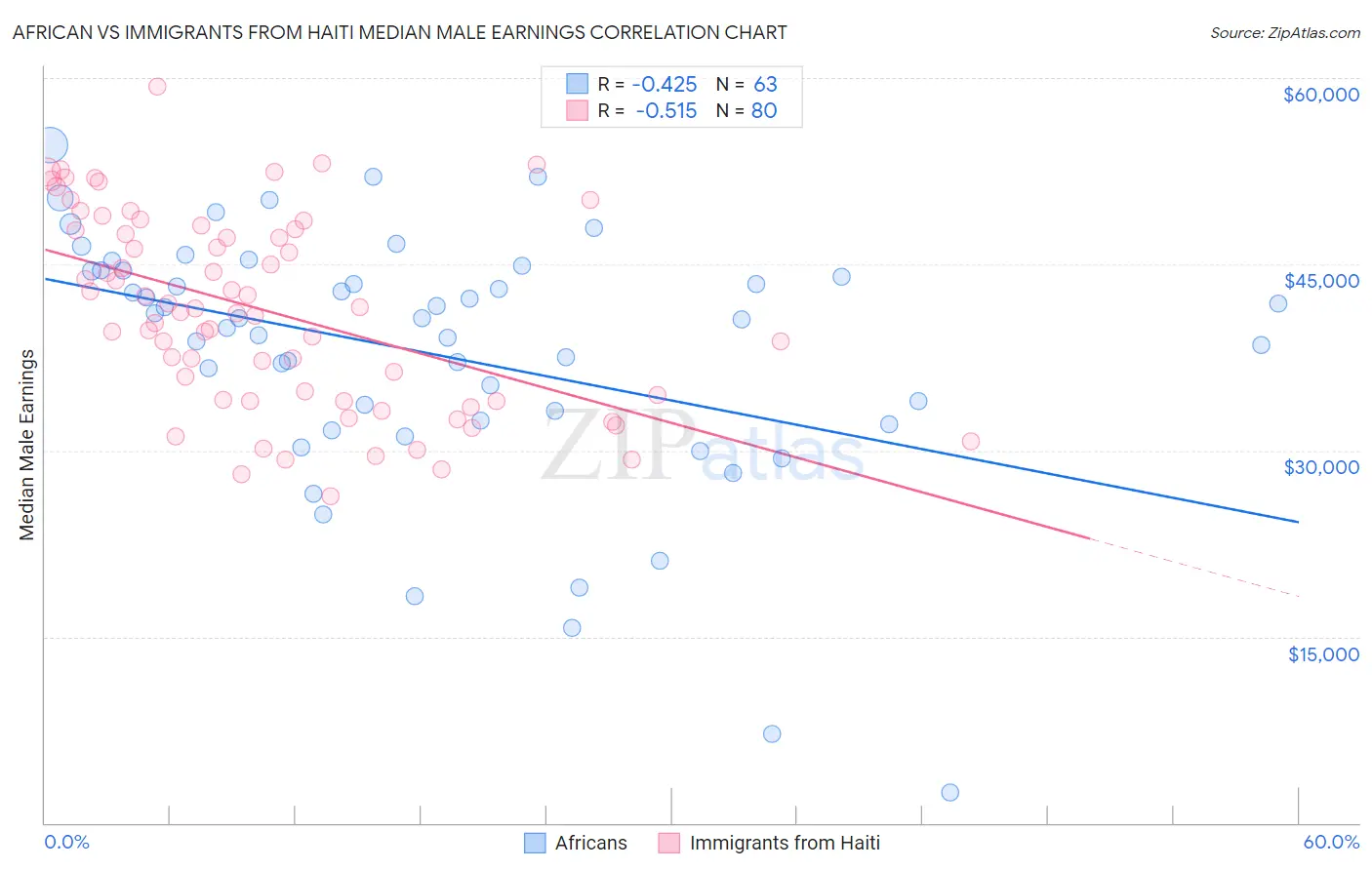 African vs Immigrants from Haiti Median Male Earnings