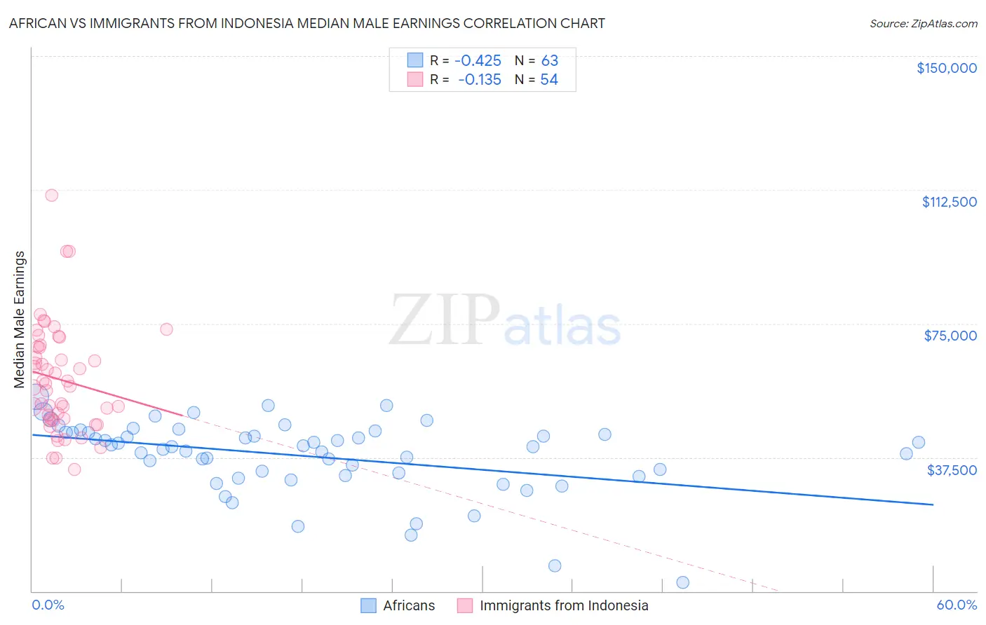 African vs Immigrants from Indonesia Median Male Earnings