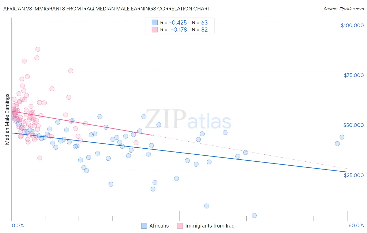 African vs Immigrants from Iraq Median Male Earnings