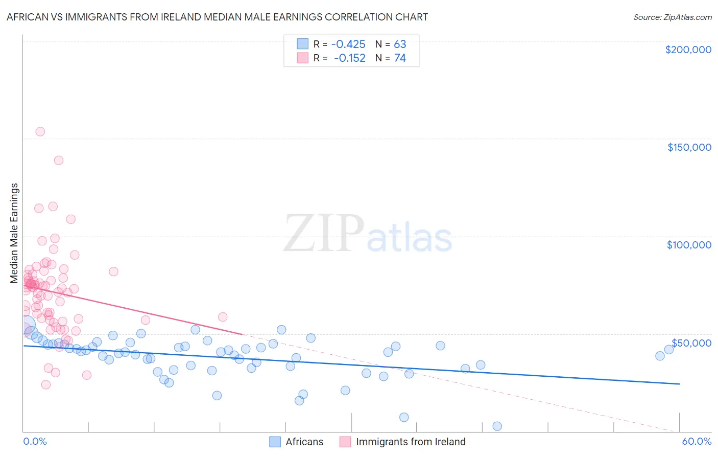 African vs Immigrants from Ireland Median Male Earnings