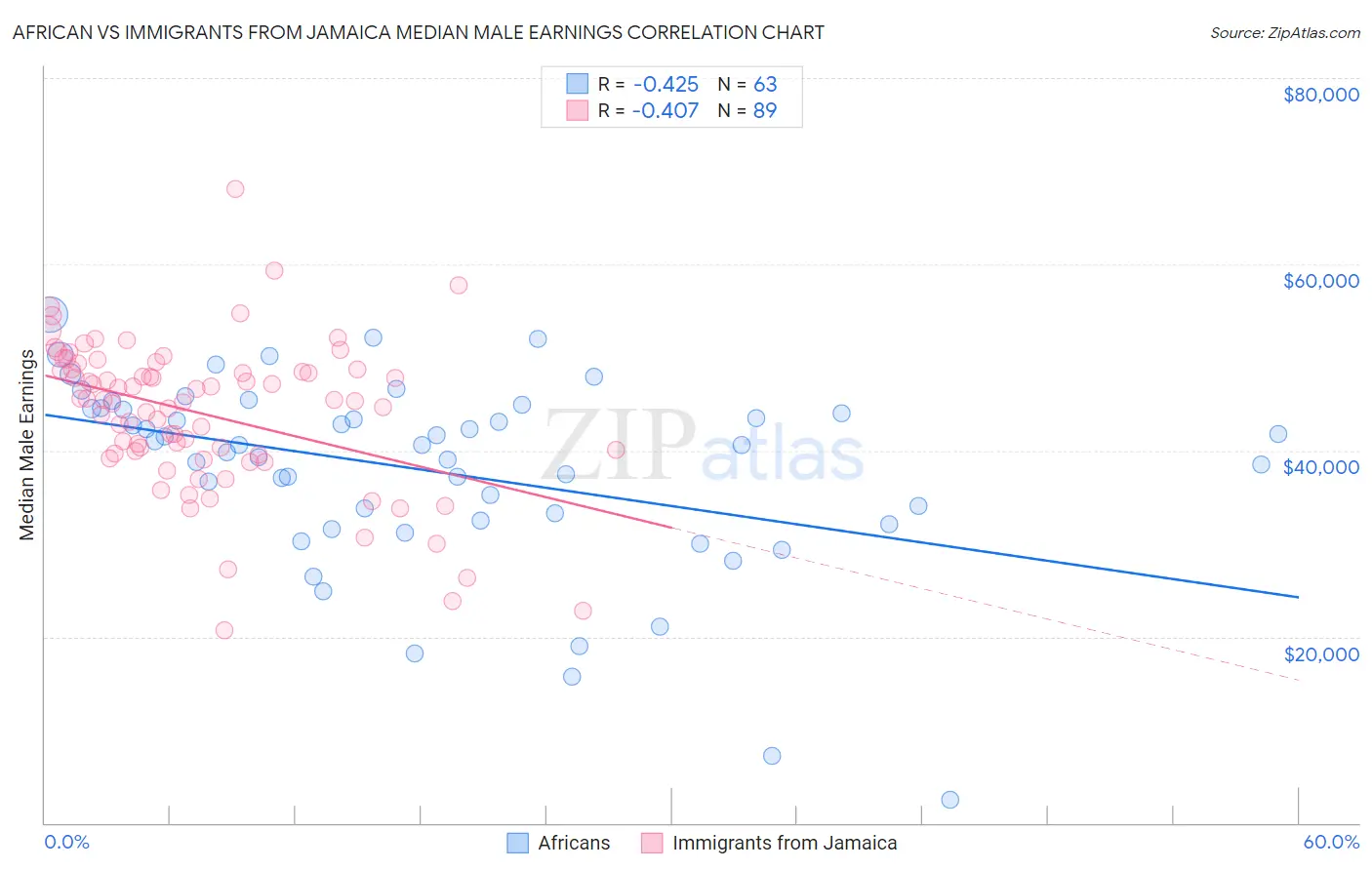 African vs Immigrants from Jamaica Median Male Earnings