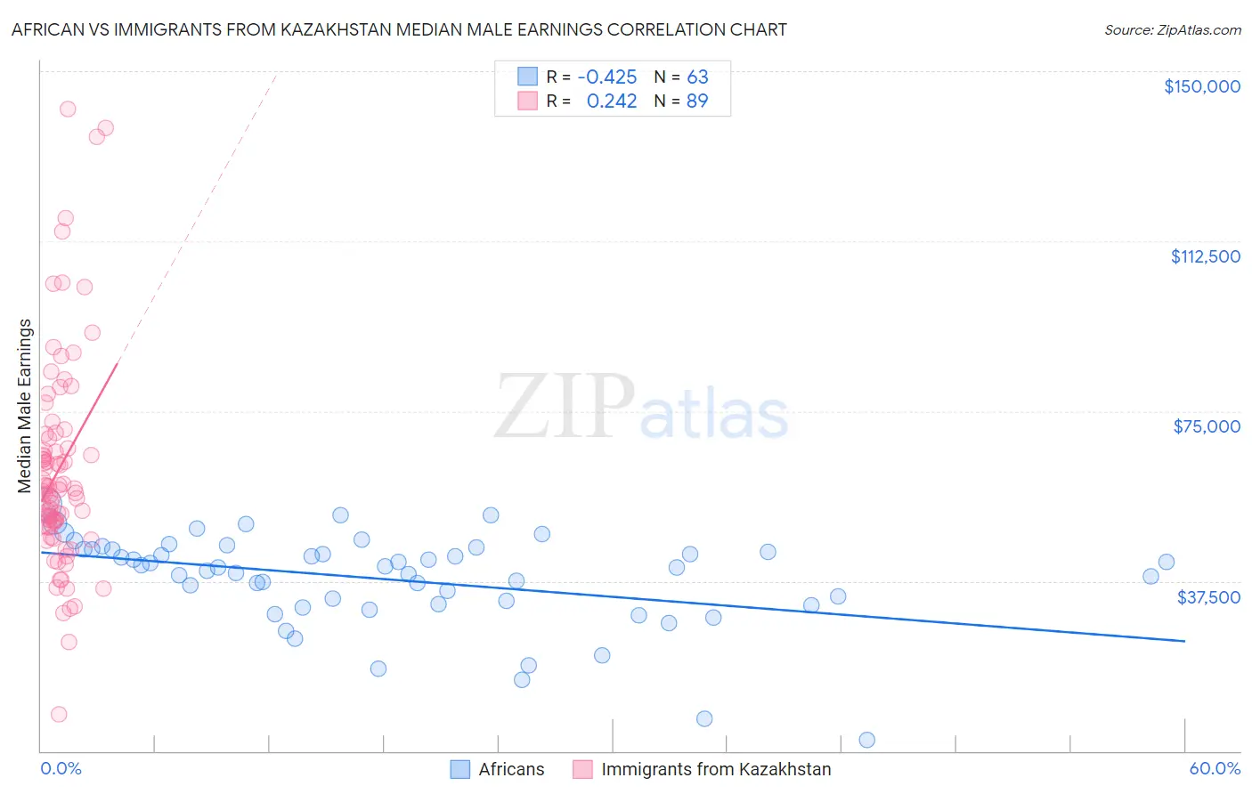 African vs Immigrants from Kazakhstan Median Male Earnings