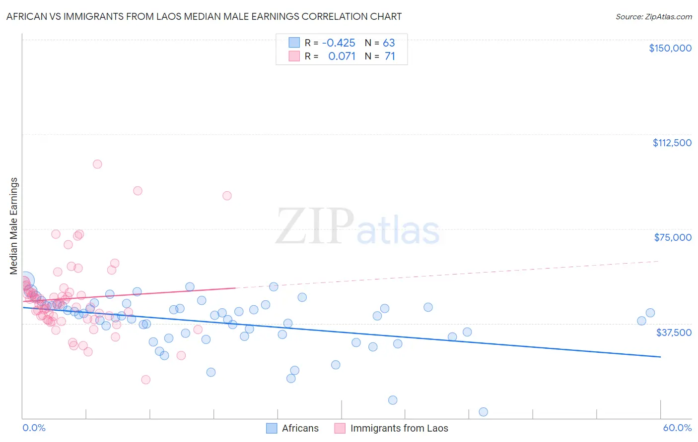 African vs Immigrants from Laos Median Male Earnings