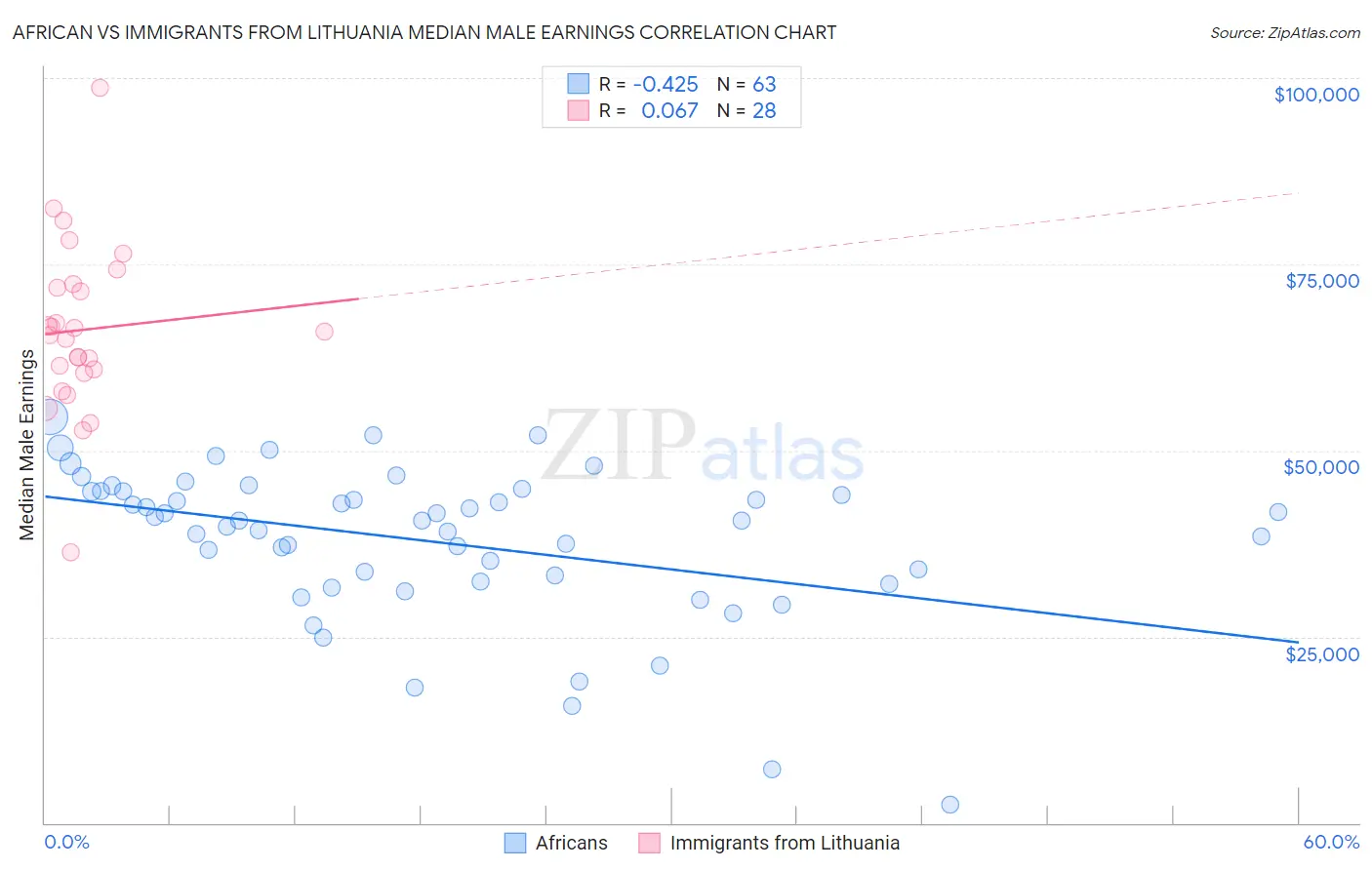 African vs Immigrants from Lithuania Median Male Earnings