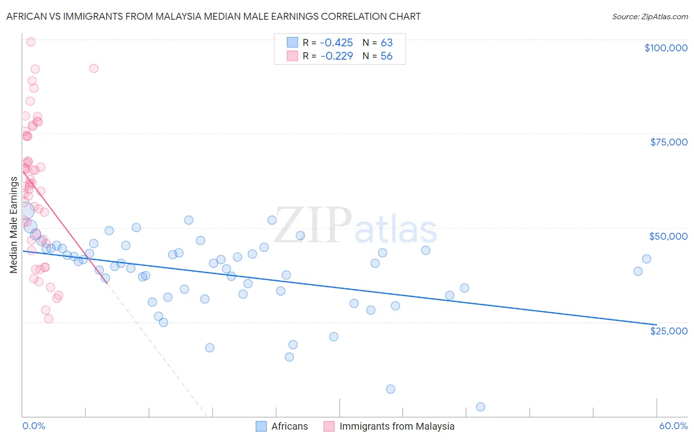 African vs Immigrants from Malaysia Median Male Earnings