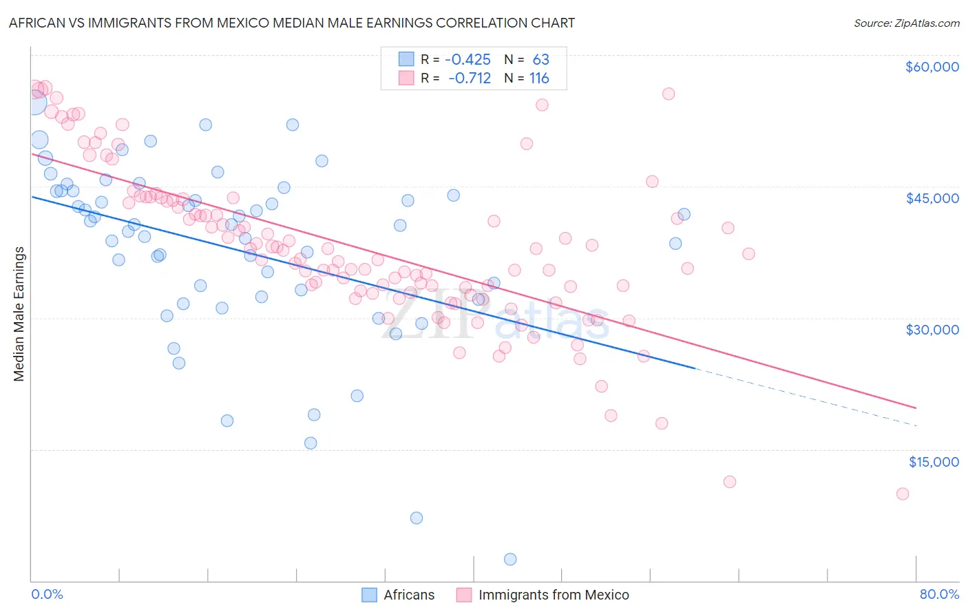 African vs Immigrants from Mexico Median Male Earnings