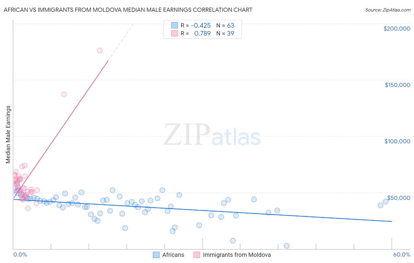 African vs Immigrants from Moldova Median Male Earnings