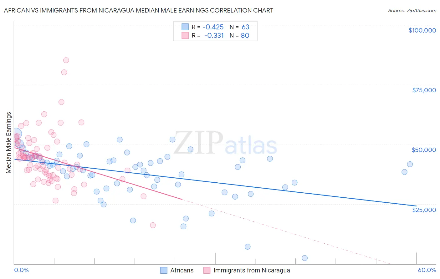 African vs Immigrants from Nicaragua Median Male Earnings