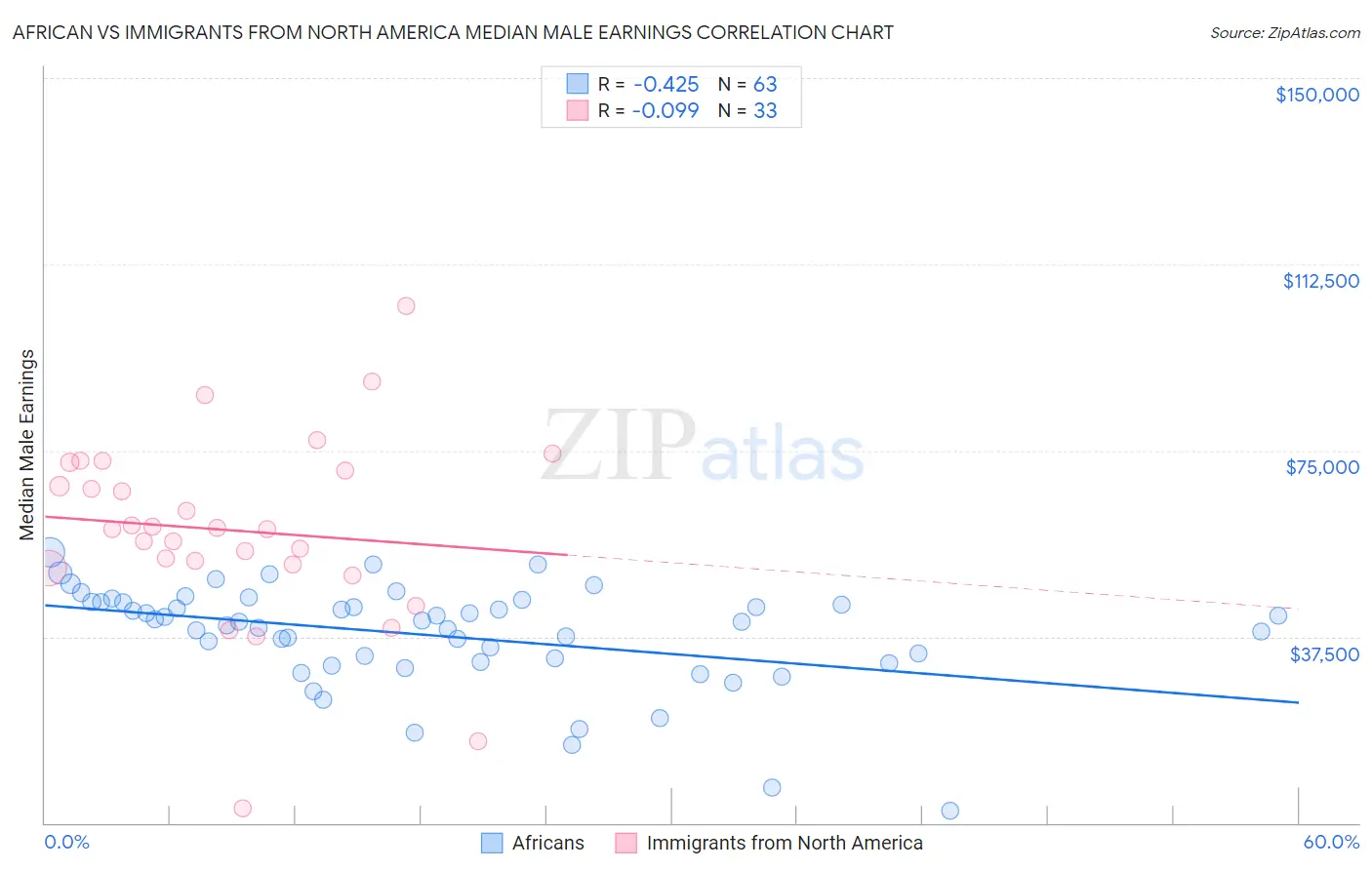 African vs Immigrants from North America Median Male Earnings