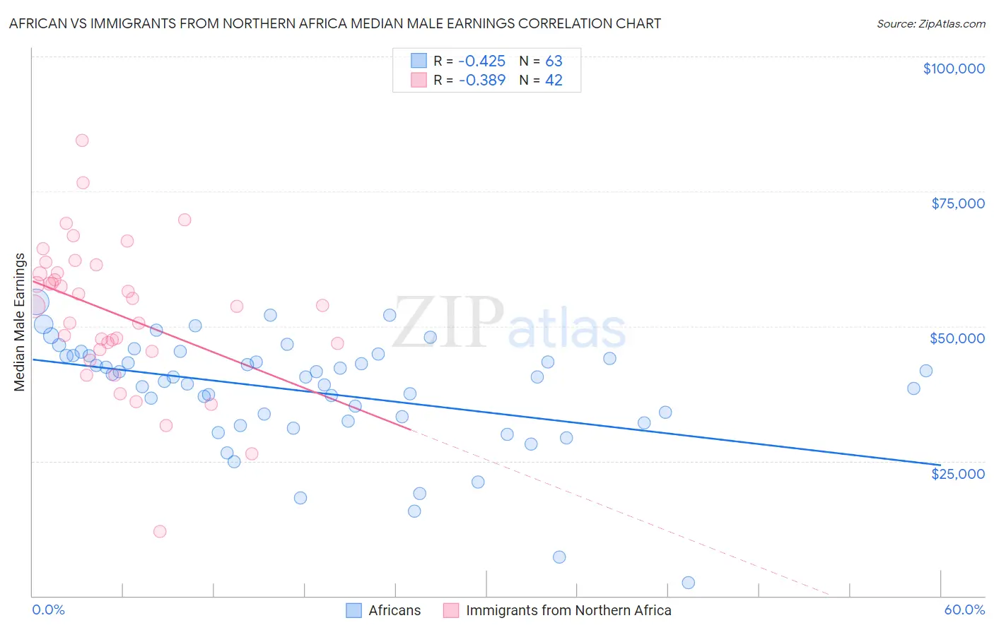 African vs Immigrants from Northern Africa Median Male Earnings