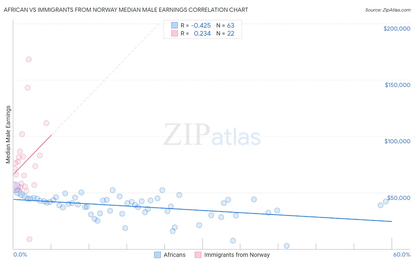 African vs Immigrants from Norway Median Male Earnings