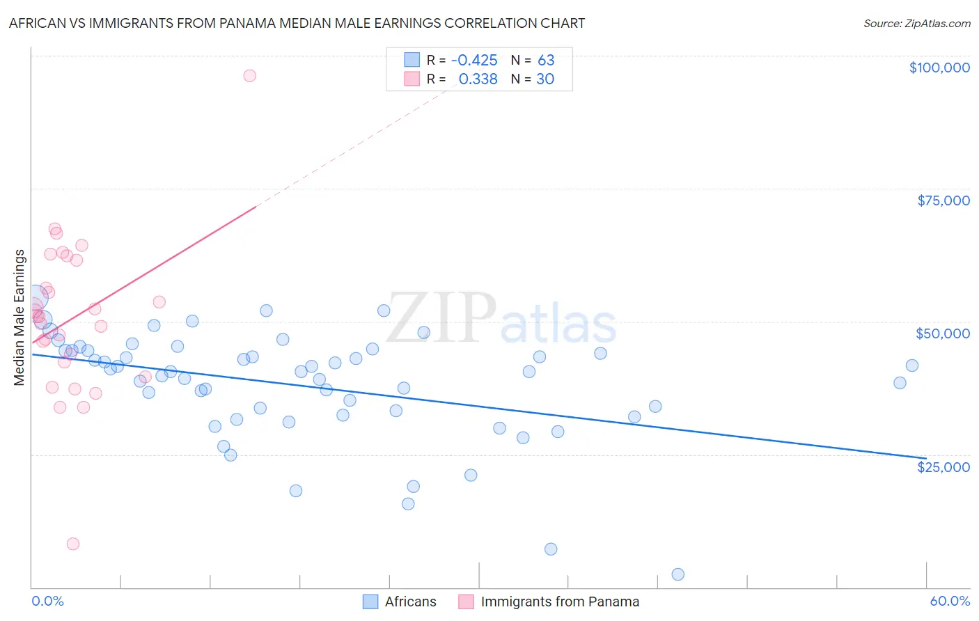 African vs Immigrants from Panama Median Male Earnings