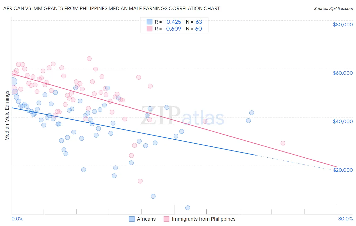 African vs Immigrants from Philippines Median Male Earnings