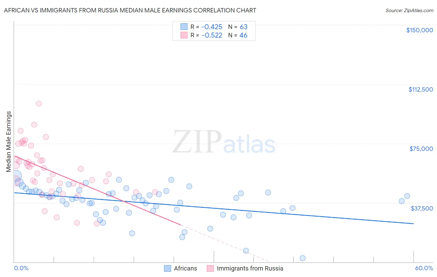 African vs Immigrants from Russia Median Male Earnings