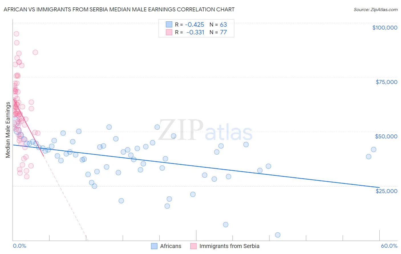 African vs Immigrants from Serbia Median Male Earnings