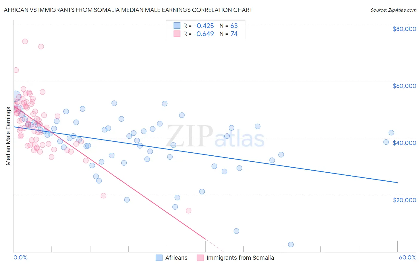 African vs Immigrants from Somalia Median Male Earnings