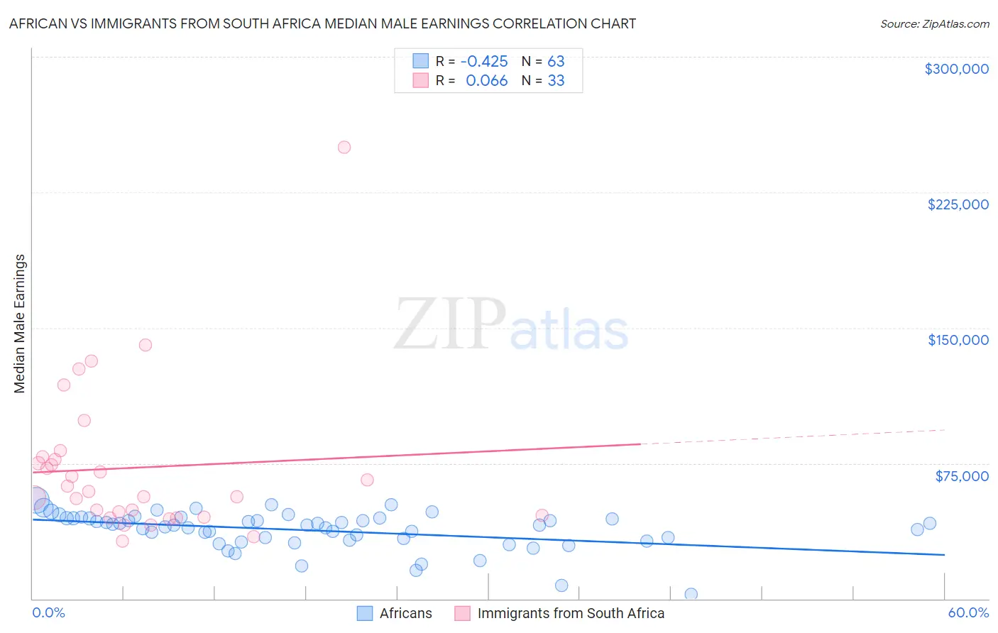 African vs Immigrants from South Africa Median Male Earnings