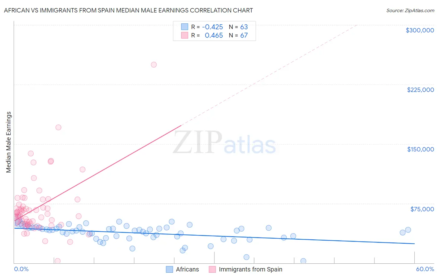 African vs Immigrants from Spain Median Male Earnings