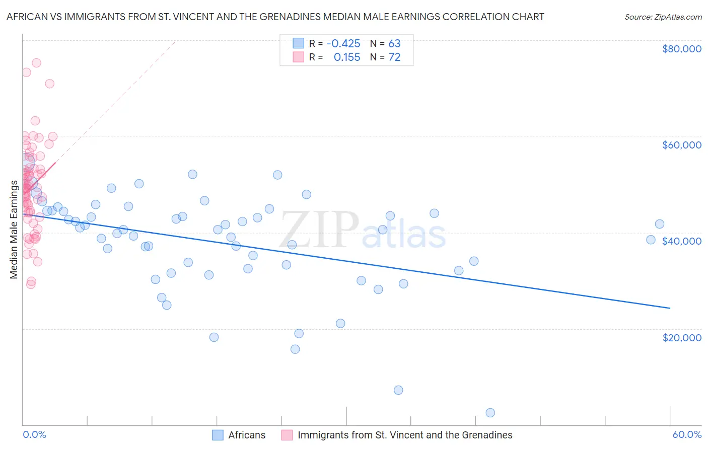 African vs Immigrants from St. Vincent and the Grenadines Median Male Earnings