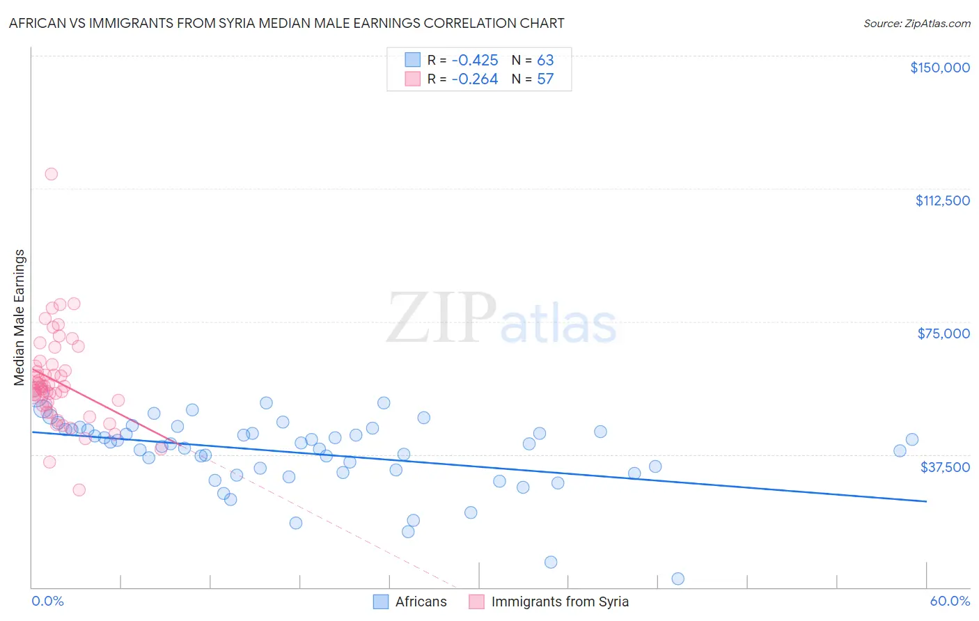 African vs Immigrants from Syria Median Male Earnings