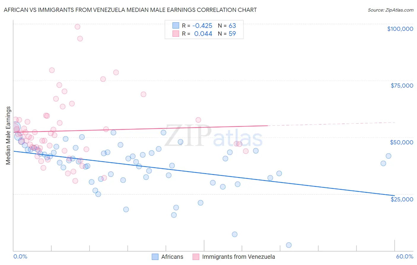 African vs Immigrants from Venezuela Median Male Earnings