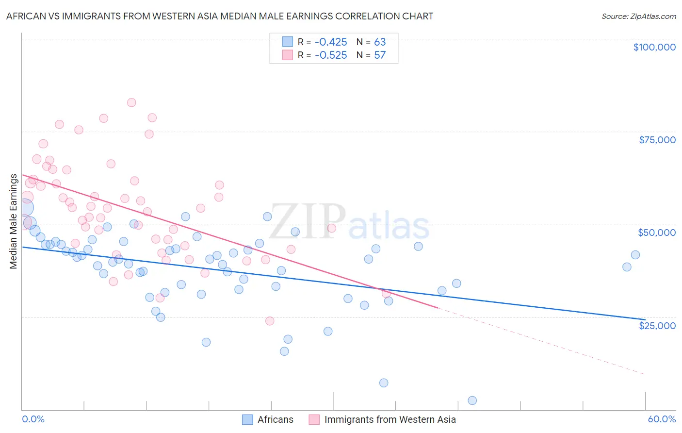 African vs Immigrants from Western Asia Median Male Earnings