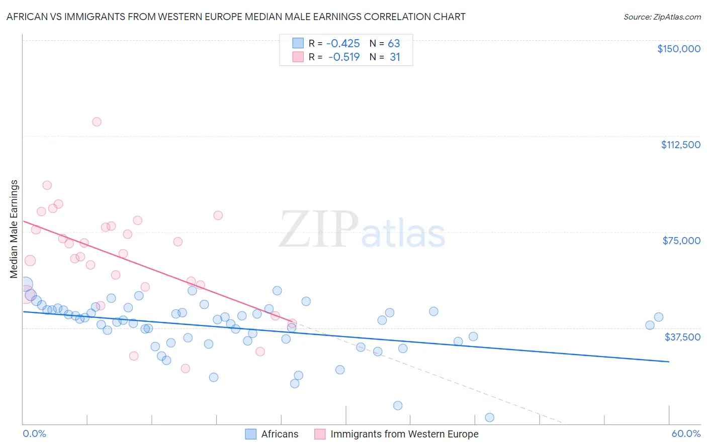 African vs Immigrants from Western Europe Median Male Earnings