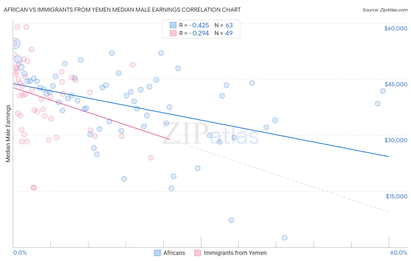 African vs Immigrants from Yemen Median Male Earnings