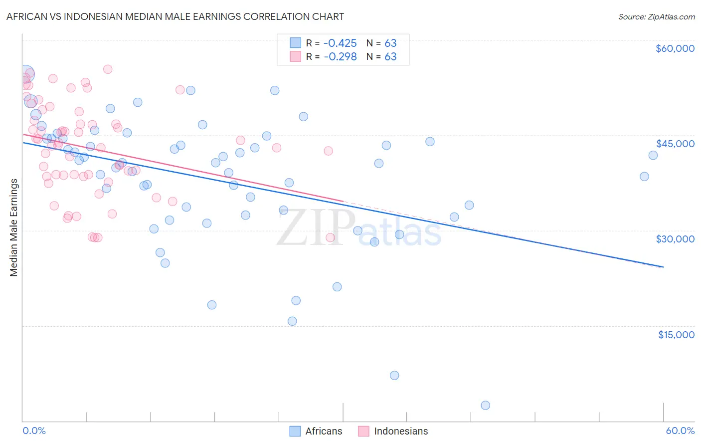 African vs Indonesian Median Male Earnings