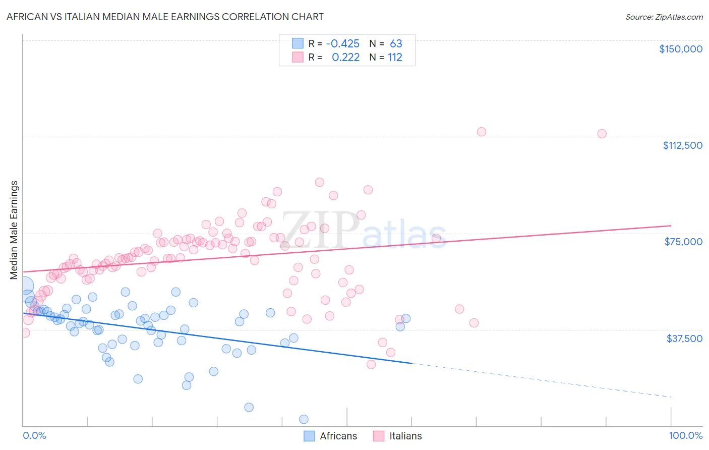 African vs Italian Median Male Earnings