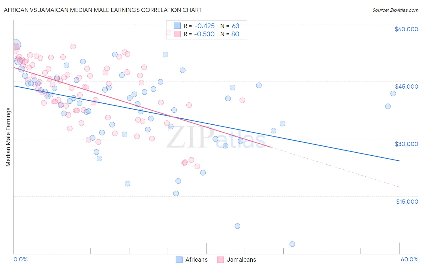 African vs Jamaican Median Male Earnings