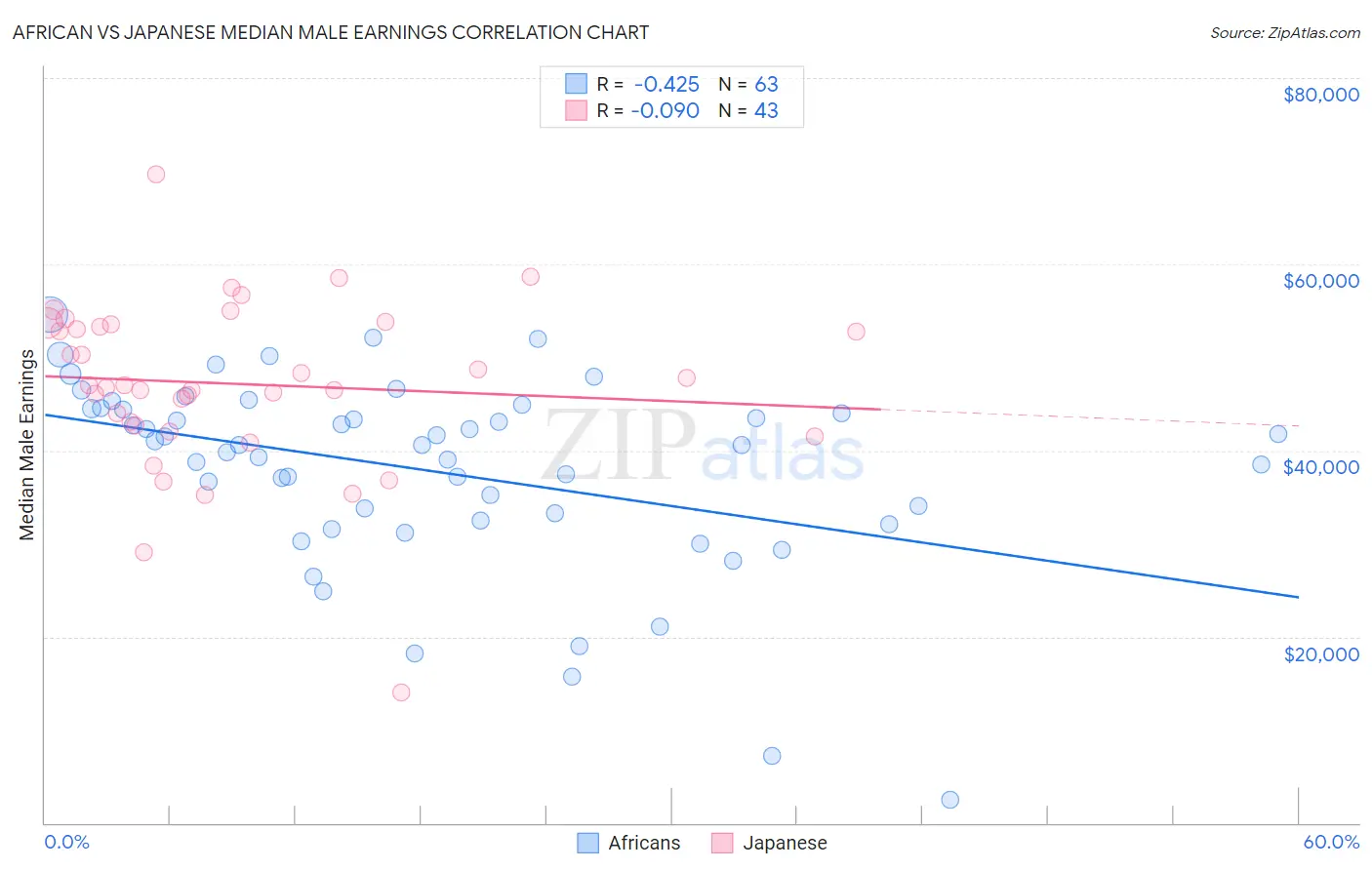 African vs Japanese Median Male Earnings