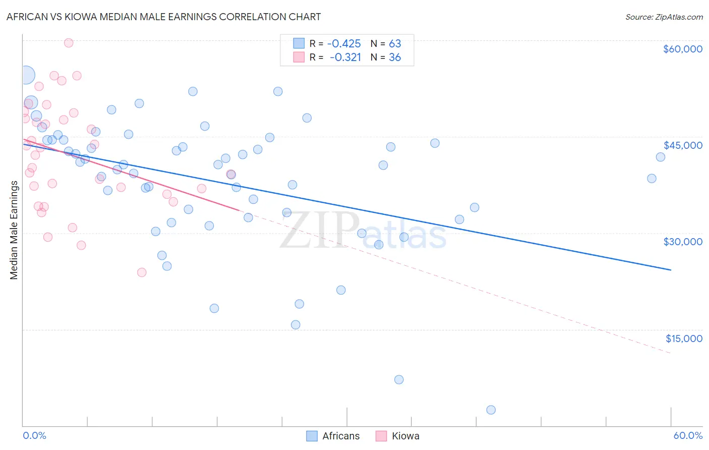 African vs Kiowa Median Male Earnings