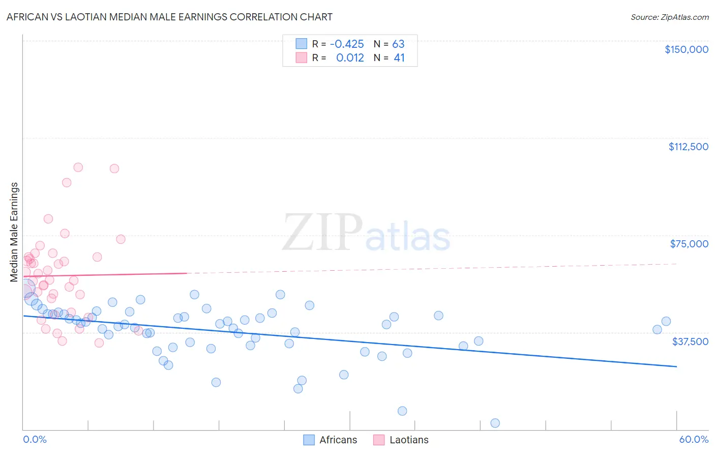 African vs Laotian Median Male Earnings