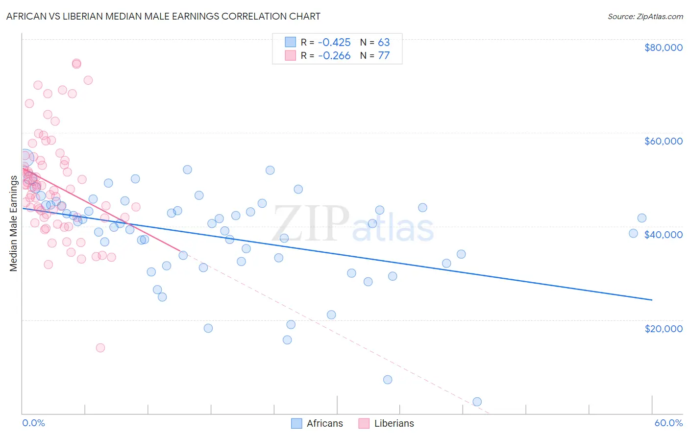 African vs Liberian Median Male Earnings