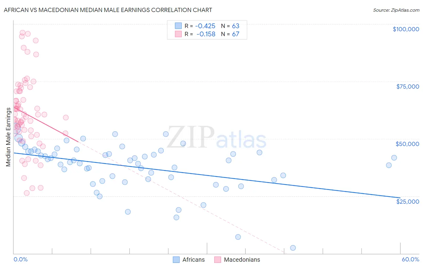 African vs Macedonian Median Male Earnings