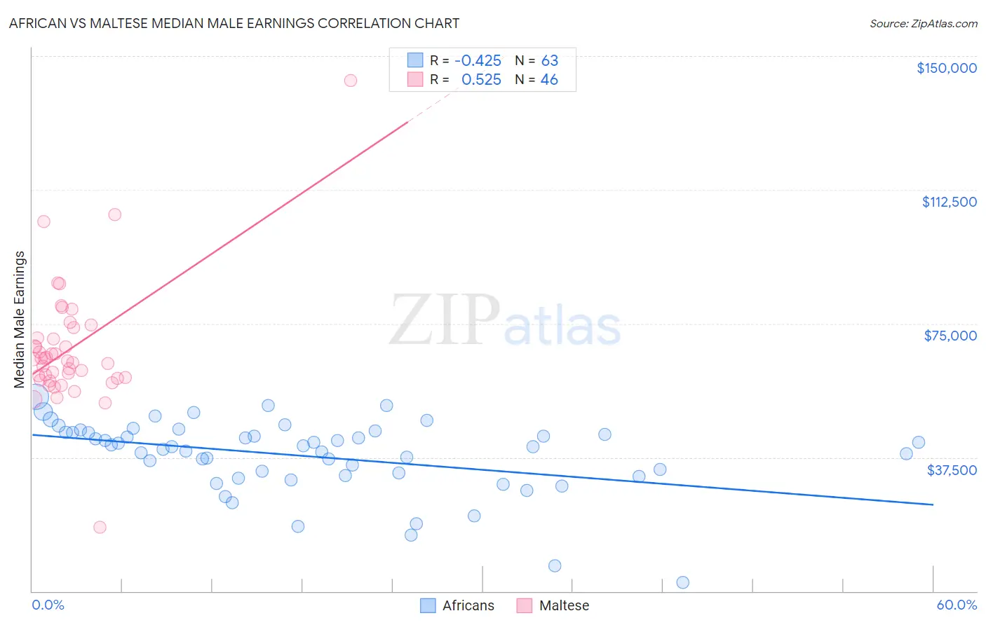 African vs Maltese Median Male Earnings