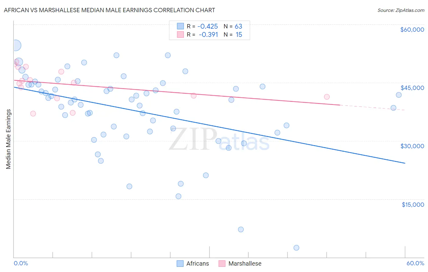 African vs Marshallese Median Male Earnings