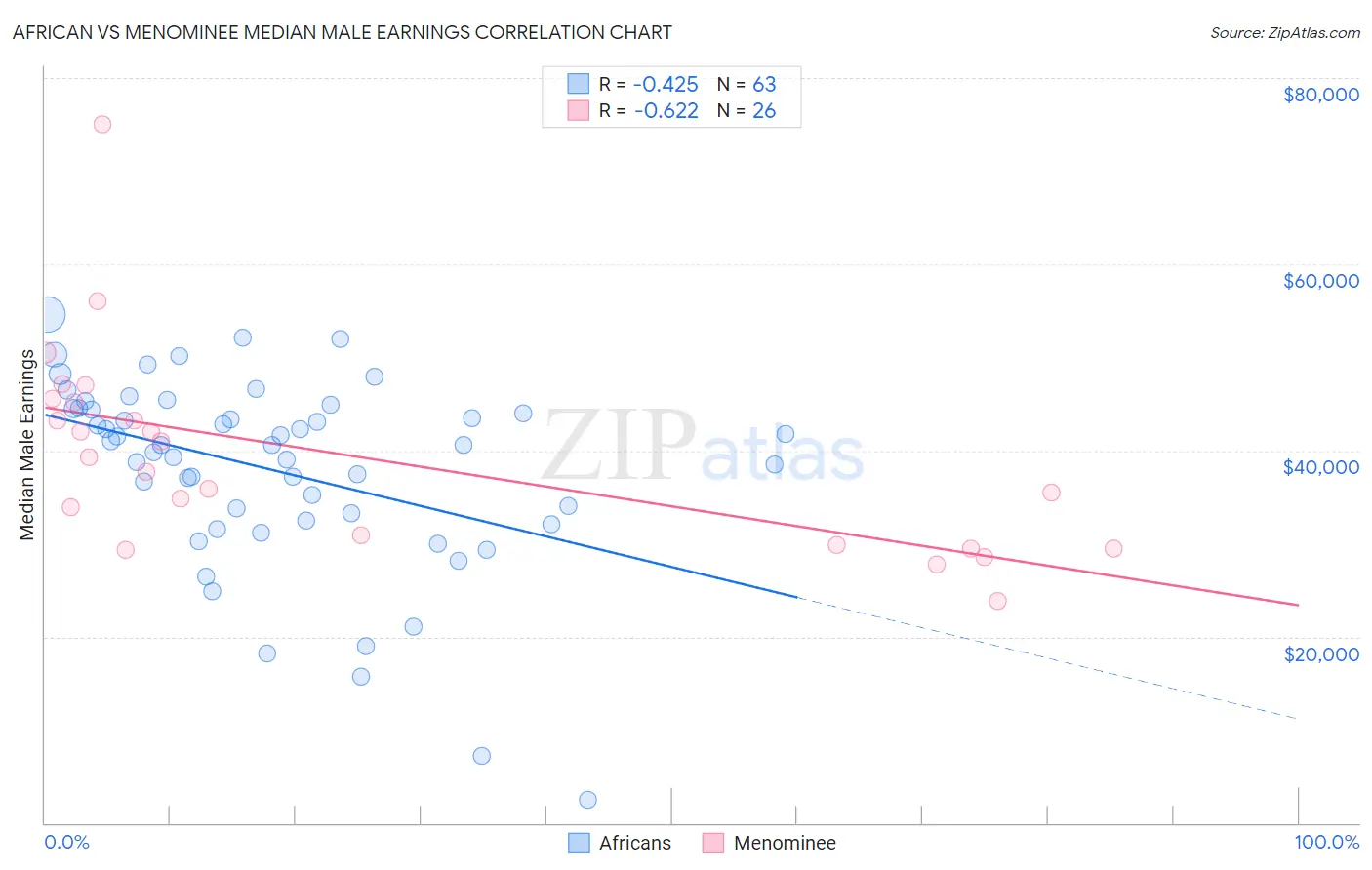 African vs Menominee Median Male Earnings