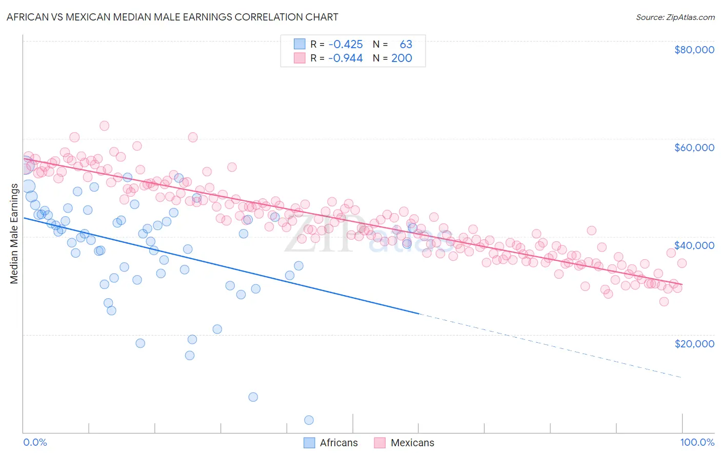 African vs Mexican Median Male Earnings