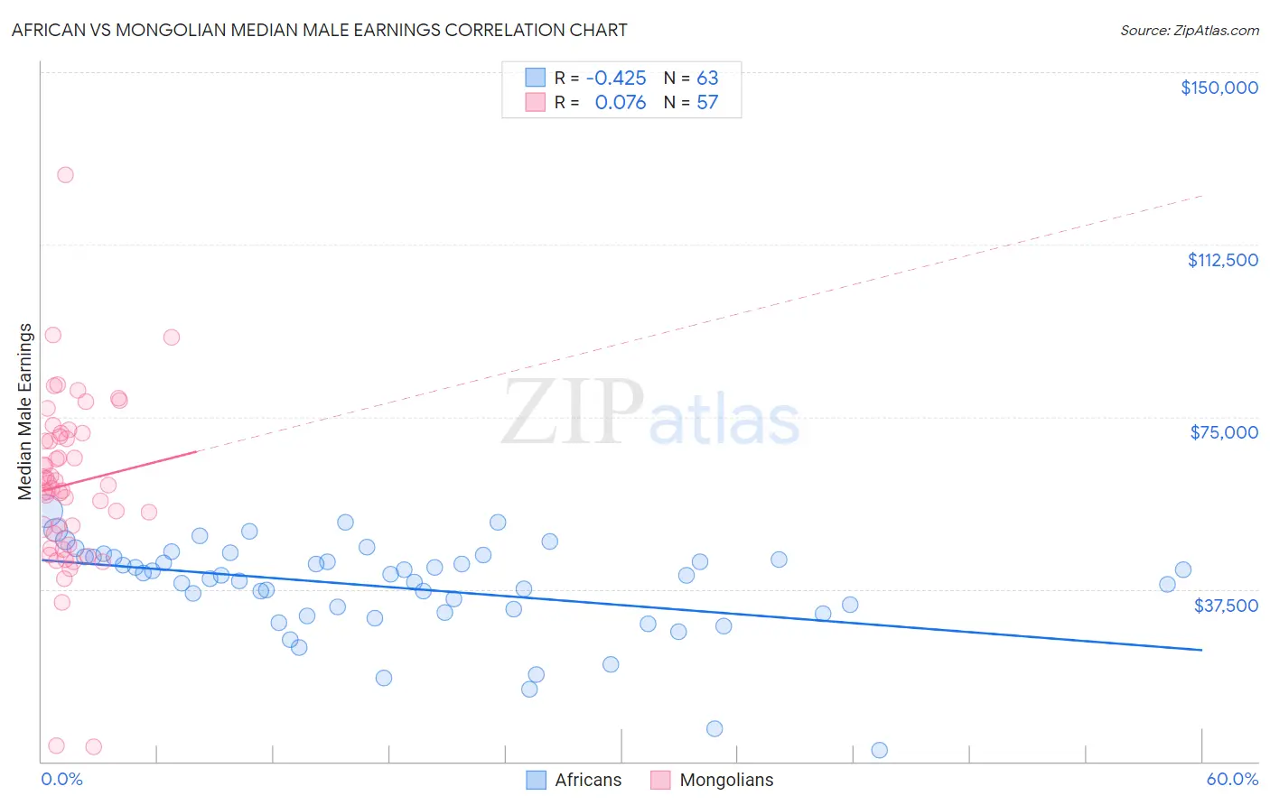 African vs Mongolian Median Male Earnings