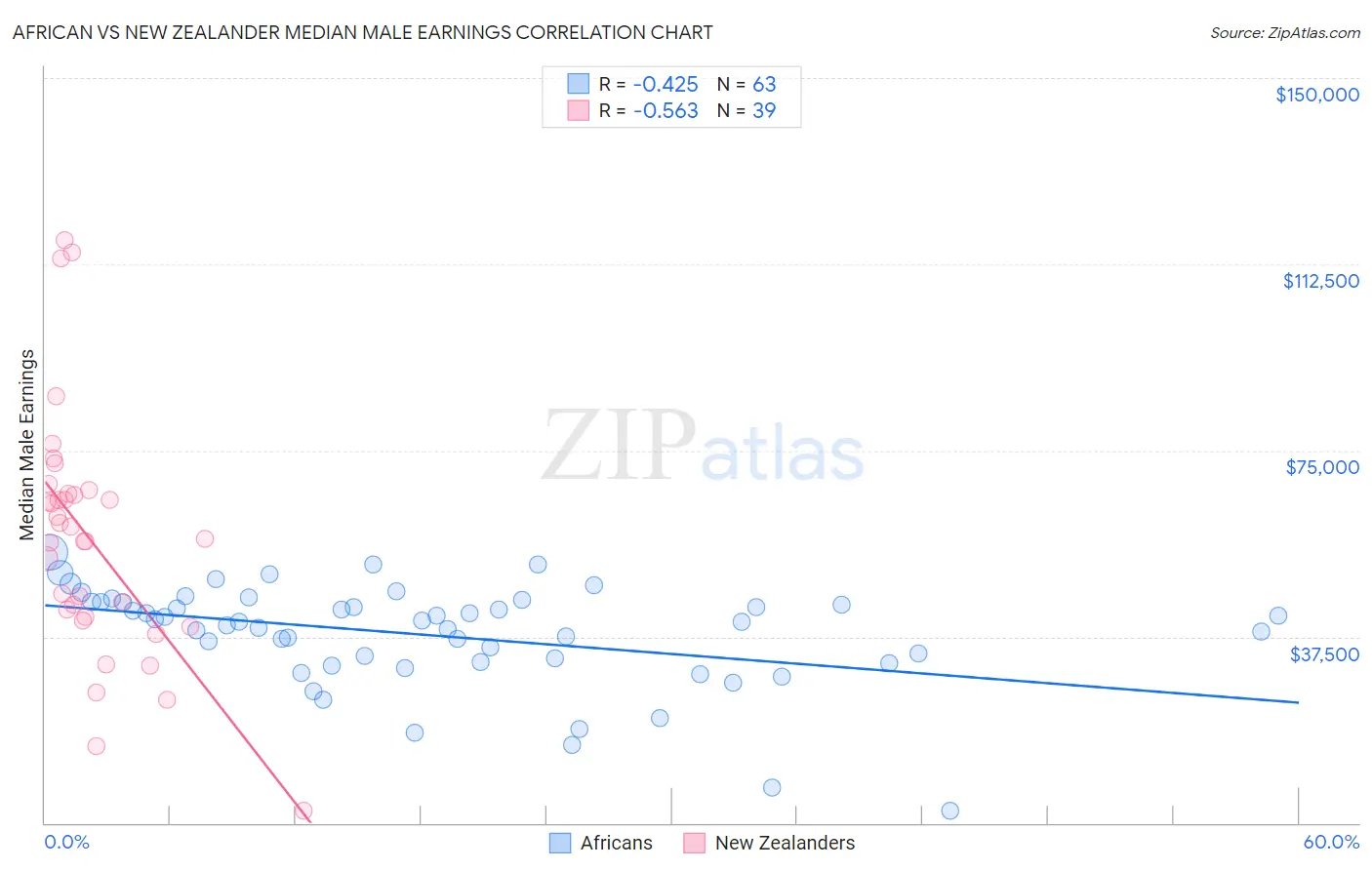 African vs New Zealander Median Male Earnings