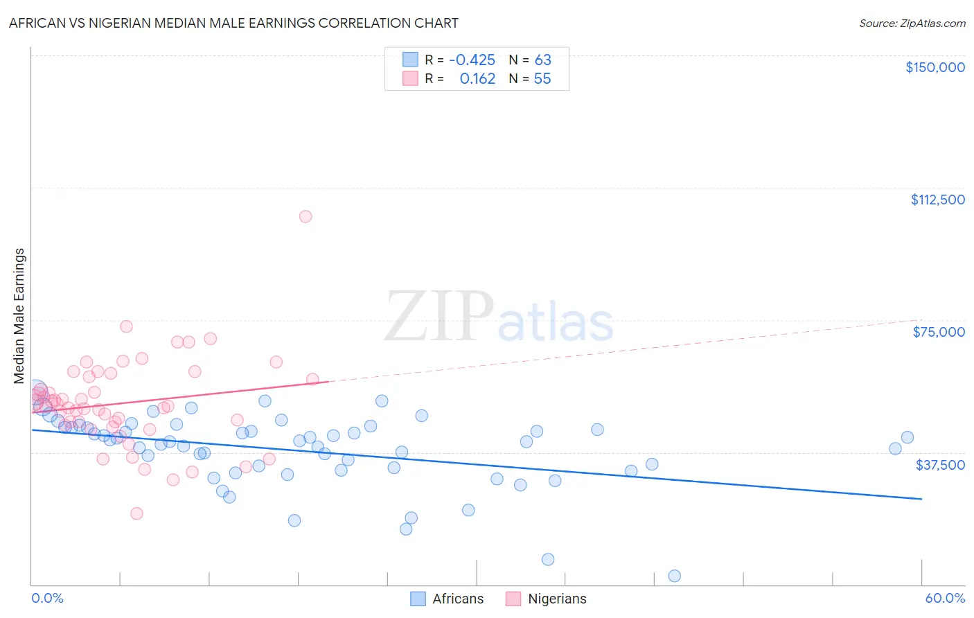 African vs Nigerian Median Male Earnings