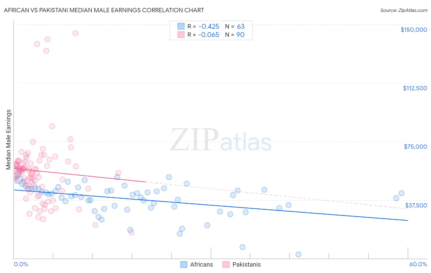 African vs Pakistani Median Male Earnings