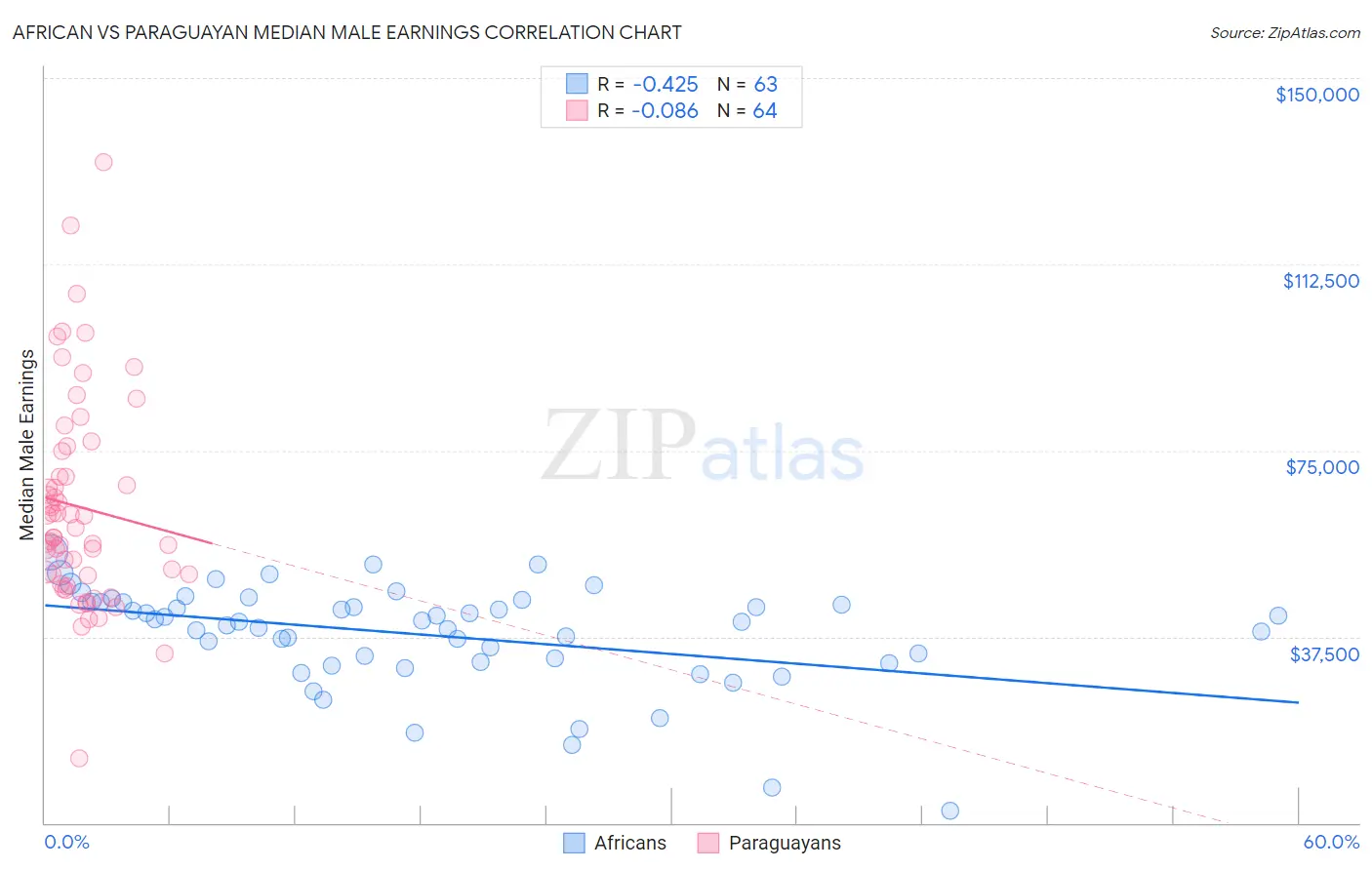 African vs Paraguayan Median Male Earnings