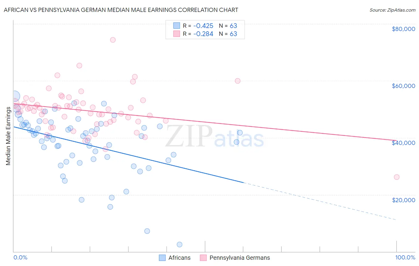 African vs Pennsylvania German Median Male Earnings