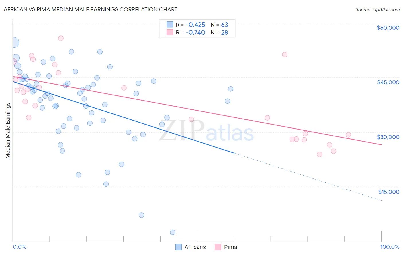 African vs Pima Median Male Earnings