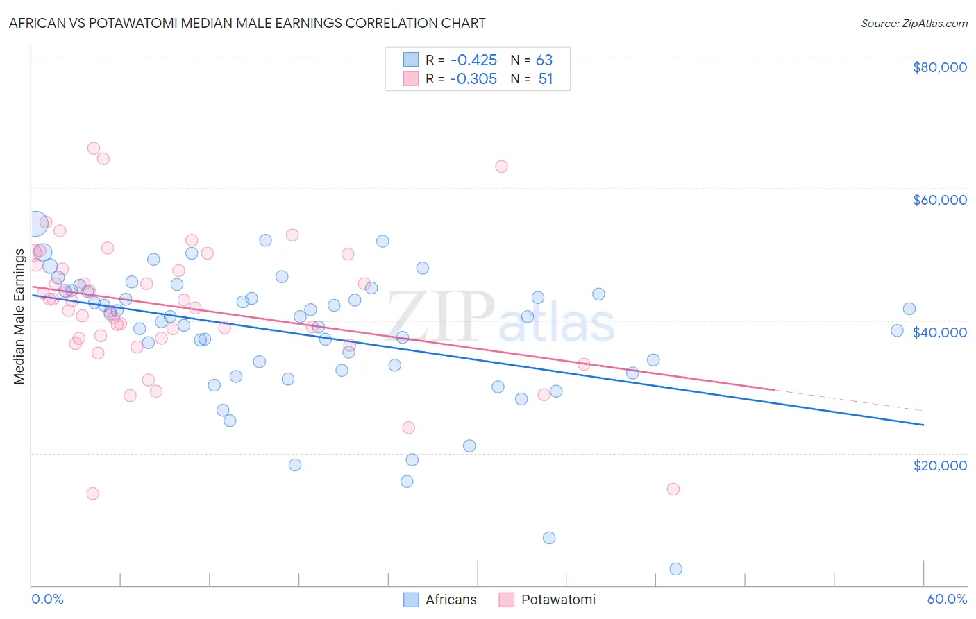 African vs Potawatomi Median Male Earnings